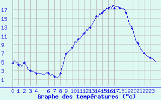 Courbe de tempratures pour Le Puy - Loudes (43)