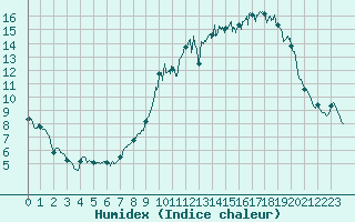 Courbe de l'humidex pour Pontoise - Cormeilles (95)