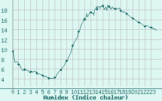 Courbe de l'humidex pour Toulouse-Blagnac (31)