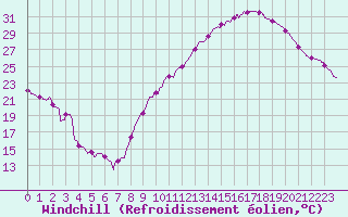 Courbe du refroidissement olien pour Gourdon (46)