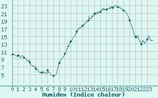 Courbe de l'humidex pour Valence (26)