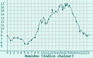 Courbe de l'humidex pour Formigures (66)