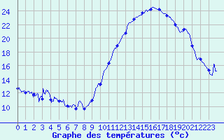 Courbe de tempratures pour Rosans (05)