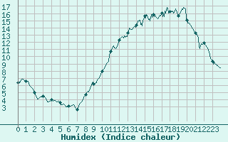 Courbe de l'humidex pour Bourgoin (38)