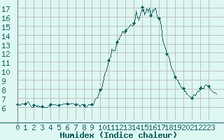 Courbe de l'humidex pour Chteau-Chinon (58)