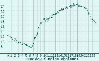 Courbe de l'humidex pour Louvign-du-Dsert (35)