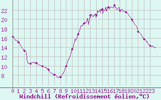 Courbe du refroidissement olien pour Cazaux (33)
