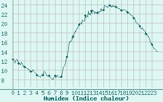 Courbe de l'humidex pour Trappes (78)