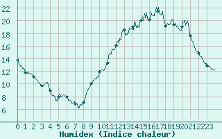 Courbe de l'humidex pour Nort-sur-Erdre (44)
