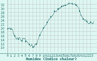 Courbe de l'humidex pour Clermont-Ferrand (63)