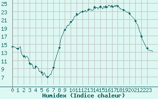 Courbe de l'humidex pour Argentan (61)