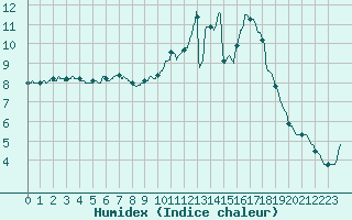 Courbe de l'humidex pour Brive-Laroche (19)