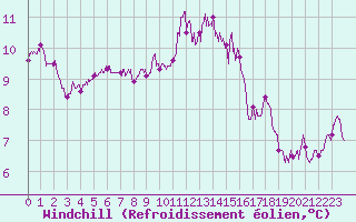 Courbe du refroidissement olien pour Lorient (56)