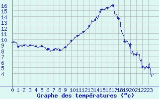 Courbe de tempratures pour Luxeuil (70)