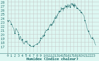 Courbe de l'humidex pour Poitiers (86)