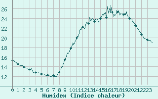 Courbe de l'humidex pour Limoges (87)