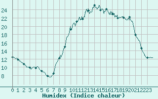 Courbe de l'humidex pour Carcassonne (11)