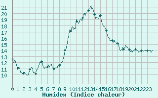 Courbe de l'humidex pour Le Luc - Cannet des Maures (83)