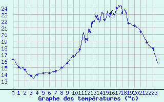 Courbe de tempratures pour Guret Saint-Laurent (23)