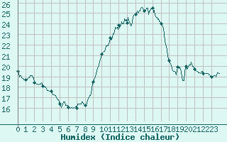 Courbe de l'humidex pour Lyon - Saint-Exupry (69)