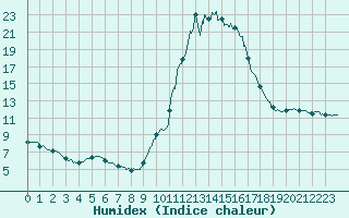 Courbe de l'humidex pour Chamonix-Mont-Blanc (74)