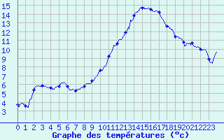 Courbe de tempratures pour Rochefort Saint-Agnant (17)
