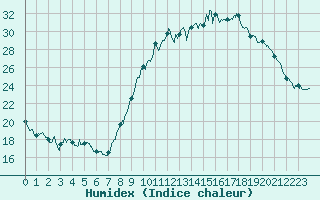 Courbe de l'humidex pour Saint-Auban (04)