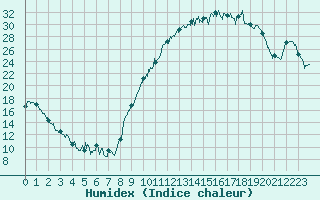 Courbe de l'humidex pour Nevers (58)