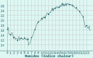 Courbe de l'humidex pour Luxeuil (70)