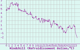 Courbe du refroidissement olien pour Poitiers (86)