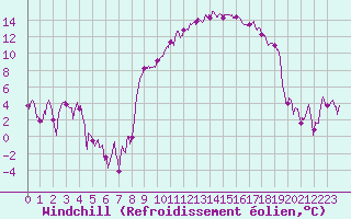 Courbe du refroidissement olien pour Saint-Etienne (42)
