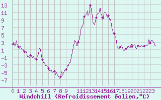 Courbe du refroidissement olien pour Rodez (12)
