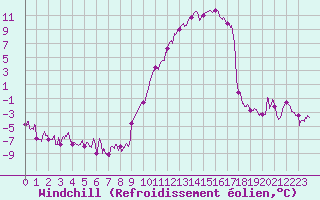 Courbe du refroidissement olien pour Le Puy - Loudes (43)