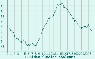 Courbe de l'humidex pour Pau (64)