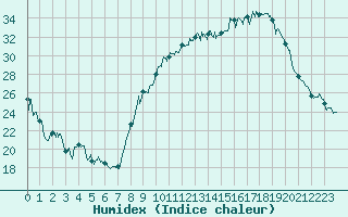 Courbe de l'humidex pour Annecy (74)