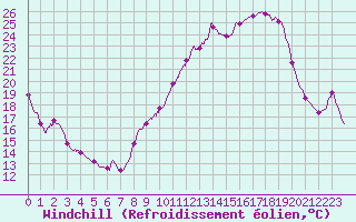 Courbe du refroidissement olien pour Metz (57)
