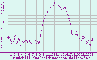Courbe du refroidissement olien pour Calvi (2B)