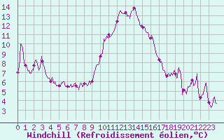 Courbe du refroidissement olien pour Nice (06)