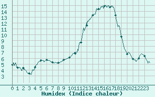 Courbe de l'humidex pour Ble / Mulhouse (68)