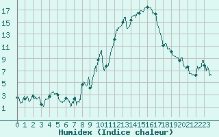 Courbe de l'humidex pour Embrun (05)
