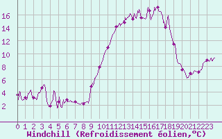 Courbe du refroidissement olien pour Troyes (10)