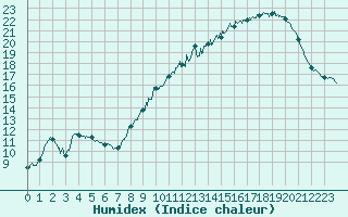 Courbe de l'humidex pour Brive-Souillac (19)