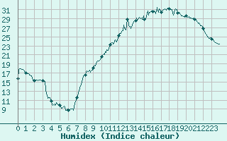 Courbe de l'humidex pour Chteaudun (28)