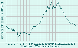 Courbe de l'humidex pour Gourdon (46)