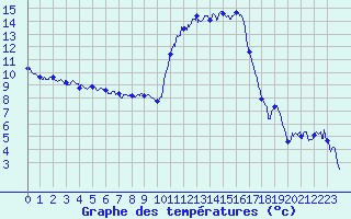 Courbe de tempratures pour Luxeuil (70)