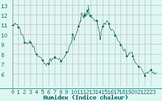 Courbe de l'humidex pour Gourdon (46)