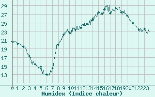 Courbe de l'humidex pour Saint-Etienne (42)