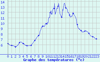 Courbe de tempratures pour Les Carroz (74)