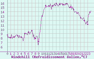 Courbe du refroidissement olien pour Lorient (56)