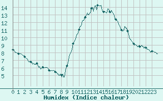 Courbe de l'humidex pour Le Luc - Cannet des Maures (83)